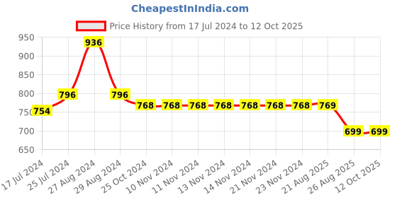 firstcry.com Kiddopanti Pack Of 2 Butterfly & Hearts Printed Track Pants - Red & Blue Melange kiddopanti Price History Graph from 17 Jul 2024 to 12 Oct 2025
