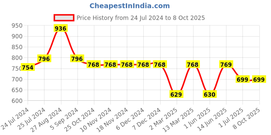 firstcry.com Kiddopanti Pack Of 2 Butterfly & Typography Printed Track Pants - Red &  Black kiddopanti Price History Graph from 24 Jul 2024 to 7 Oct 2025