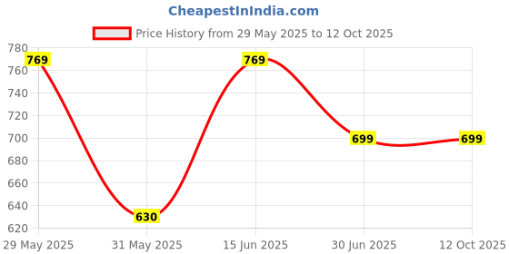 firstcry.com Kiddopanti Pack Of 2 Butterfly & Typography Printed Track Pants - Red &Black kiddopanti Price History Graph from 29 May 2025 to 12 Oct 2025