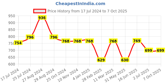 firstcry.com Kiddopanti Pack Of 2 Butterfly Printed Track Pants - Mustard Yellow & Red kiddopanti Price History Graph from 17 Jul 2024 to 7 Oct 2025