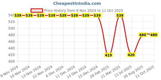 firstcry.com Kiddopanti Pack Of 2 Car Print Shorts - Blue Yellow kiddopanti Price History Graph from 9 Nov 2024 to 11 Oct 2025