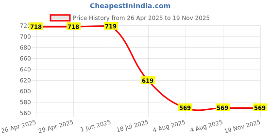 firstcry.com Kiddopanti Pack Of 2 Cotton Bottom Hem Frill Detailed Solid Shorts - Orchid & Pista Green kiddopanti Price History Graph from 26 Apr 2025 to 18 Nov 2025