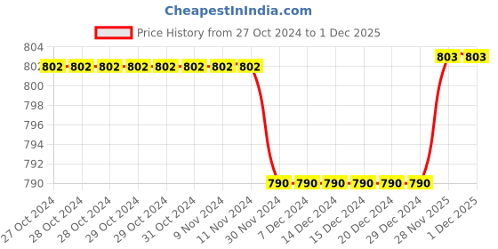 firstcry.com Kiddopanti Pack Of 2 Cotton Full Sleeves Brand Logo Printed High Neck Tees - Black & Brown kiddopanti Price History Graph from 27 Oct 2024 to 30 Nov 2025