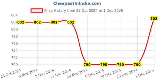 firstcry.com Kiddopanti Pack Of 2 Cotton Full Sleeves Brand Logo Printed High Neck Tees - Black & Brown kiddopanti Price History Graph from 25 Oct 2024 to 1 Dec 2025