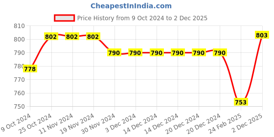 firstcry.com Kiddopanti Pack Of 2 Cotton Full Sleeves Brand Logo Printed High Neck Tees - Black & Grey kiddopanti Price History Graph from 9 Oct 2024 to 2 Dec 2025