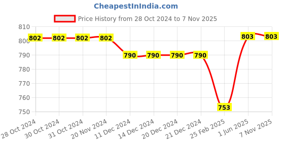 firstcry.com Kiddopanti Pack Of 2 Cotton Full Sleeves Brand Logo Printed High Neck Tees - Black & White kiddopanti Price History Graph from 28 Oct 2024 to 7 Nov 2025