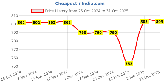 firstcry.com Kiddopanti Pack Of 2 Cotton Full Sleeves Brand Logo Printed High Neck Tees - Black & White kiddopanti Price History Graph from 25 Oct 2024 to 31 Oct 2025