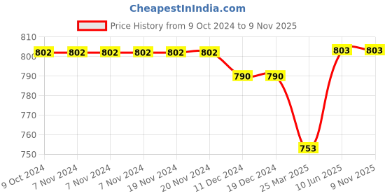 firstcry.com Kiddopanti Pack Of 2 Cotton Full Sleeves Brand Logo Printed High Neck Tees - Black & White kiddopanti Price History Graph from 9 Oct 2024 to 7 Nov 2025