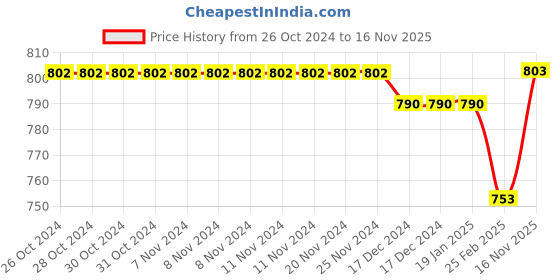 firstcry.com Kiddopanti Pack Of 2 Cotton Full Sleeves Brand Logo Printed High Neck Tees - Wine & Grey kiddopanti Price History Graph from 26 Oct 2024 to 16 Nov 2025