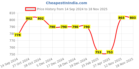 firstcry.com Kiddopanti Pack Of 2 Cotton Full Sleeves Brand Logo Printed High Neck Tees - Wine & White kiddopanti Price History Graph from 14 Sep 2024 to 18 Nov 2025