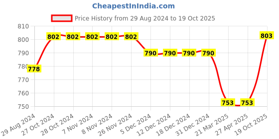 firstcry.com Kiddopanti Pack Of 2 Cotton Full Sleeves Brand Logo Printed High Neck Tees - Wine & White kiddopanti Price History Graph from 29 Aug 2024 to 19 Oct 2025