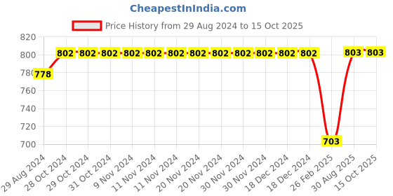 firstcry.com Kiddopanti Pack Of 2 Cotton Full Sleeves Brand Name Text Printed Tees - Black & Light Grey kiddopanti Price History Graph from 29 Aug 2024 to 15 Oct 2025