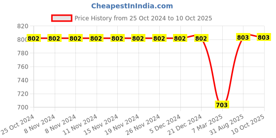 firstcry.com Kiddopanti Pack Of 2 Cotton Full Sleeves Brand Name Text Printed Tees - Black & Light Grey kiddopanti Price History Graph from 25 Oct 2024 to 10 Oct 2025