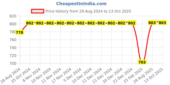firstcry.com Kiddopanti Pack Of 2 Cotton Full Sleeves Brand Name Text Printed Tees - Black & White kiddopanti Price History Graph from 29 Aug 2024 to 13 Oct 2025