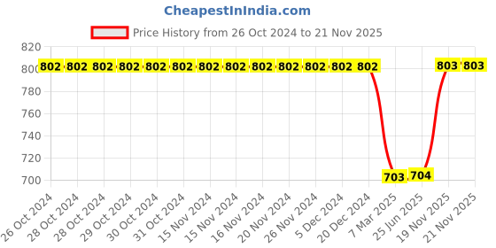 firstcry.com Kiddopanti Pack Of 2 Cotton Full Sleeves Brand Name Text Printed Tees - Black & White kiddopanti Price History Graph from 26 Oct 2024 to 20 Nov 2025