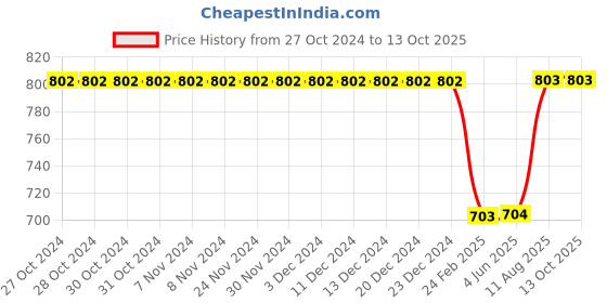 firstcry.com Kiddopanti Pack Of 2 Cotton Full Sleeves Brand Name Text Printed Tees - Navy Blue & Mustard kiddopanti Price History Graph from 27 Oct 2024 to 13 Oct 2025