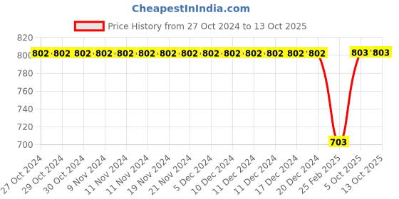 firstcry.com Kiddopanti Pack Of 2 Cotton Full Sleeves Brand Name Text Printed Tees - Navy Blue & Mustard kiddopanti Price History Graph from 27 Oct 2024 to 5 Oct 2025