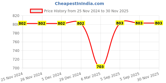 firstcry.com Kiddopanti Pack Of 2 Cotton Full Sleeves Brand Name Text Printed Tees - Navy Blue & White kiddopanti Price History Graph from 25 Nov 2024 to 30 Nov 2025