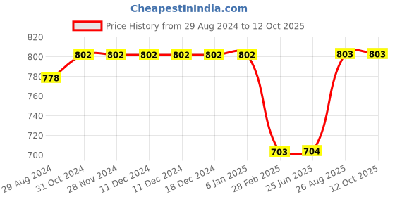 firstcry.com Kiddopanti Pack Of 2 Cotton Full Sleeves Brand Name Text Printed Tees - Red & Lt Grey kiddopanti Price History Graph from 29 Aug 2024 to 11 Oct 2025