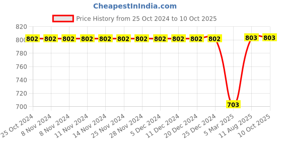 firstcry.com Kiddopanti Pack Of 2 Cotton Full Sleeves Brand Name Text Printed Tees - Red & Mustard kiddopanti Price History Graph from 25 Oct 2024 to 10 Oct 2025