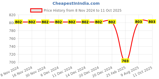 firstcry.com Kiddopanti Pack Of 2 Cotton Full Sleeves Brand Name Text Printed Tees - Red & Mustard kiddopanti Price History Graph from 8 Nov 2024 to 10 Oct 2025