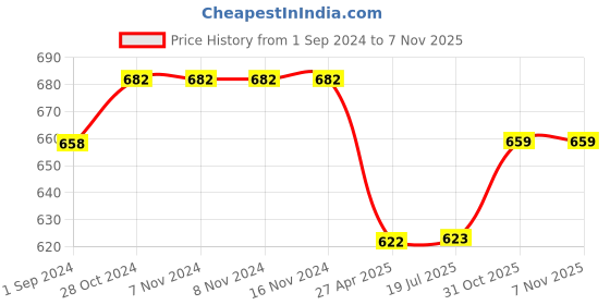 firstcry.com Kiddopanti Pack Of 2 Cotton Jersey Solid Pajamas With Single Pocket - Red & Grey kiddopanti Price History Graph from 1 Sep 2024 to 5 Nov 2025
