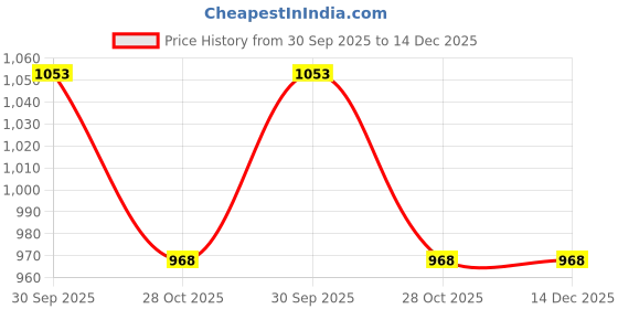 firstcry.com Kiddopanti Pack Of 2 Cotton Knit Ice Cream And Strawberry Printed Track Pants - Navy Blue & Coral kiddopanti Price History Graph from 30 Sep 2025 to 14 Dec 2025