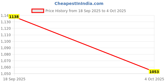 firstcry.com Kiddopanti Pack Of 2 Cotton Knit Spooky And Explore The World Text Printed Track Pants - Red & Grey Melange kiddopanti Price History Graph from 18 Sep 2025 to 4 Oct 2025