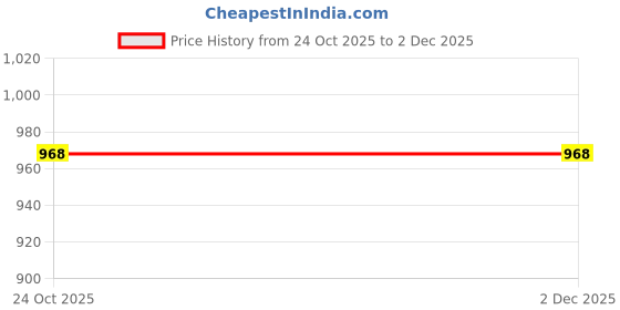 firstcry.com Kiddopanti Pack Of 2 Cotton Knit Yummy And Kiddoland Text Printed Track Pants - Light Green & Jet Black kiddopanti Price History Graph from 24 Oct 2025 to 1 Dec 2025