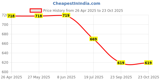 firstcry.com Kiddopanti Pack of 2 Cotton Solid Cargo Shorts - Navy Blue & Mustard kiddopanti Price History Graph from 26 Apr 2025 to 23 Oct 2025