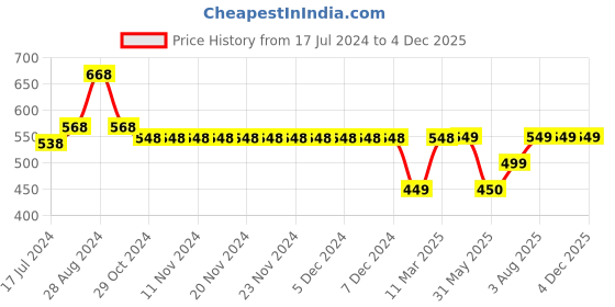 firstcry.com Kiddopanti Pack Of 2 Down Hill & Ride Bike Text Printed Shorts - Green & Grey kiddopanti Price History Graph from 17 Jul 2024 to 4 Dec 2025