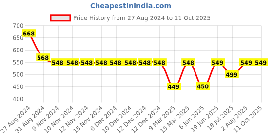firstcry.com Kiddopanti Pack Of 2 Down Hill & Ride Bike Text Printed Shorts - Green & Grey kiddopanti Price History Graph from 27 Aug 2024 to 10 Oct 2025