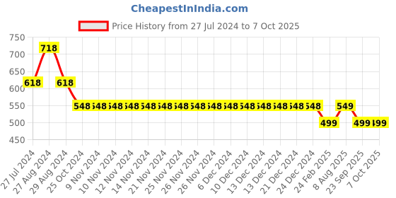 firstcry.com Kiddopanti Pack Of 2 Down Hill & Who Rules Text Printed Shorts - Royal Blue & Melange Grey kiddopanti Price History Graph from 27 Jul 2024 to 6 Oct 2025