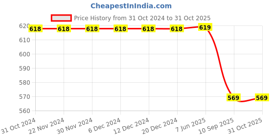 firstcry.com Kiddopanti Pack Of 2  Frill Detailed Pocket Hot Shorts -  Blue kiddopanti Price History Graph from 31 Oct 2024 to 31 Oct 2025
