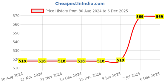 firstcry.com Kiddopanti Pack Of 2  Frill Detailed Pocket Hot Shorts -  Peach & Light Green kiddopanti Price History Graph from 30 Aug 2024 to 5 Dec 2025