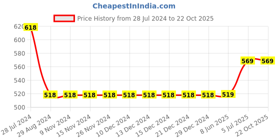 firstcry.com Kiddopanti Pack Of 2  Frill Detailed Pocket Hot Shorts -  Peach & Light Green kiddopanti Price History Graph from 28 Jul 2024 to 21 Oct 2025