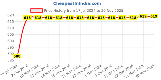 firstcry.com Kiddopanti Pack Of 2 Frill Detailed Solid Shorts - Blue & Navy Blue kiddopanti Price History Graph from 17 Jul 2024 to 30 Nov 2025