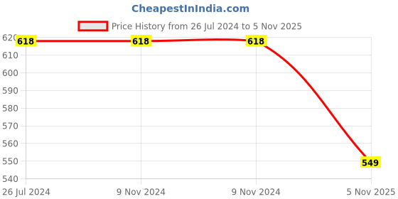 firstcry.com Kiddopanti Pack Of 2 Frill Detailed Solid Shorts - Red & Navy Blue kiddopanti Price History Graph from 26 Jul 2024 to 5 Nov 2025