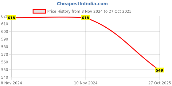 firstcry.com Kiddopanti Pack Of 2 Frill Detailed Solid Shorts - Red & Navy Blue kiddopanti Price History Graph from 8 Nov 2024 to 27 Oct 2025