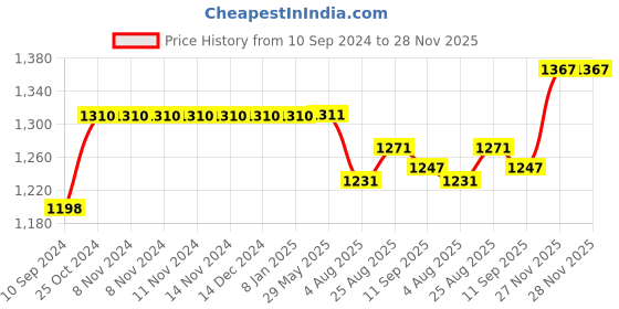 firstcry.com Kiddopanti Pack Of 2 Full Length Solid & Washed Stretchable Denim Jeans - Black & Blue kiddopanti Price History Graph from 10 Sep 2024 to 27 Nov 2025