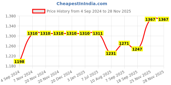 firstcry.com Kiddopanti Pack Of 2 Full Length Solid & Washed Stretchable Denim Jeans - Black & Blue kiddopanti Price History Graph from 4 Sep 2024 to 26 Nov 2025