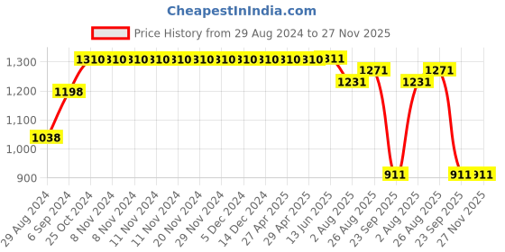 firstcry.com Kiddopanti Pack Of 2 Full Length Solid & Washed Stretchable Denim Jeans - Blue & Light Blue kiddopanti Price History Graph from 29 Aug 2024 to 27 Nov 2025