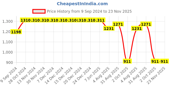 firstcry.com Kiddopanti Pack Of 2 Full Length Solid & Washed Stretchable Denim Jeans - Blue & Light Blue kiddopanti Price History Graph from 9 Sep 2024 to 23 Nov 2025
