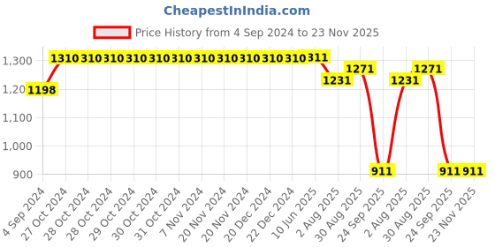 firstcry.com Kiddopanti Pack Of 2 Full Length Solid & Washed Stretchable Denim Jeans - Blue & Light Blue kiddopanti Price History Graph from 4 Sep 2024 to 23 Nov 2025