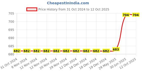 firstcry.com Kiddopanti Pack Of 2 Full Length Solid Pants - Grey & Black kiddopanti Price History Graph from 31 Oct 2024 to 11 Oct 2025