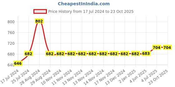 firstcry.com Kiddopanti Pack Of 2 Full Length Solid Pants - Navy Blue & Grey kiddopanti Price History Graph from 17 Jul 2024 to 22 Oct 2025