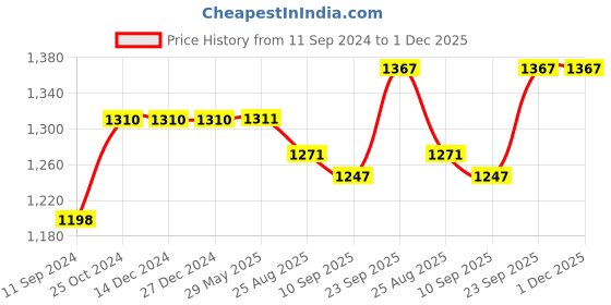firstcry.com Kiddopanti Pack Of 2 Full Length Solid Stretchable Denim Jeans - Black & Light Blue kiddopanti Price History Graph from 11 Sep 2024 to 30 Nov 2025