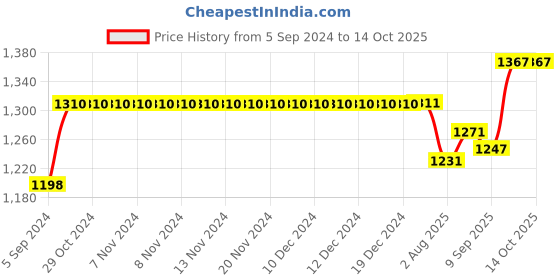 firstcry.com Kiddopanti Pack Of 2 Full Length Solid Stretchable Denim Jeans - Black & Light Blue kiddopanti Price History Graph from 5 Sep 2024 to 14 Oct 2025