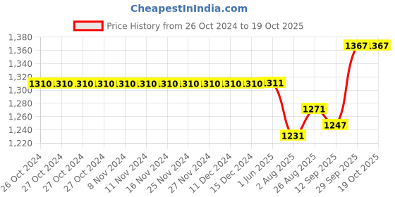 firstcry.com Kiddopanti Pack Of 2 Full Length Solid Stretchable Denim Jeans - Black & Light Blue kiddopanti Price History Graph from 26 Oct 2024 to 19 Oct 2025