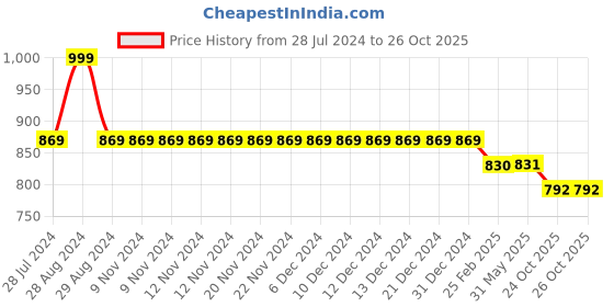 firstcry.com Kiddopanti Pack Of 2 Full Length Track Pants With Side Pockets - Black & Khaki Brown kiddopanti Price History Graph from 28 Jul 2024 to 26 Oct 2025